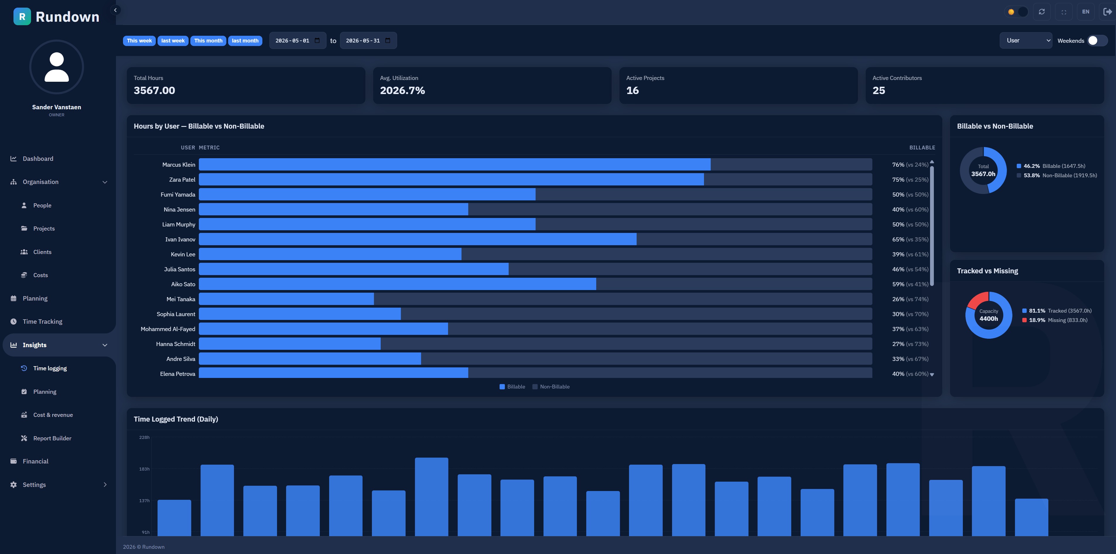 Rundown dashboard showing live project cost tracking against budgets