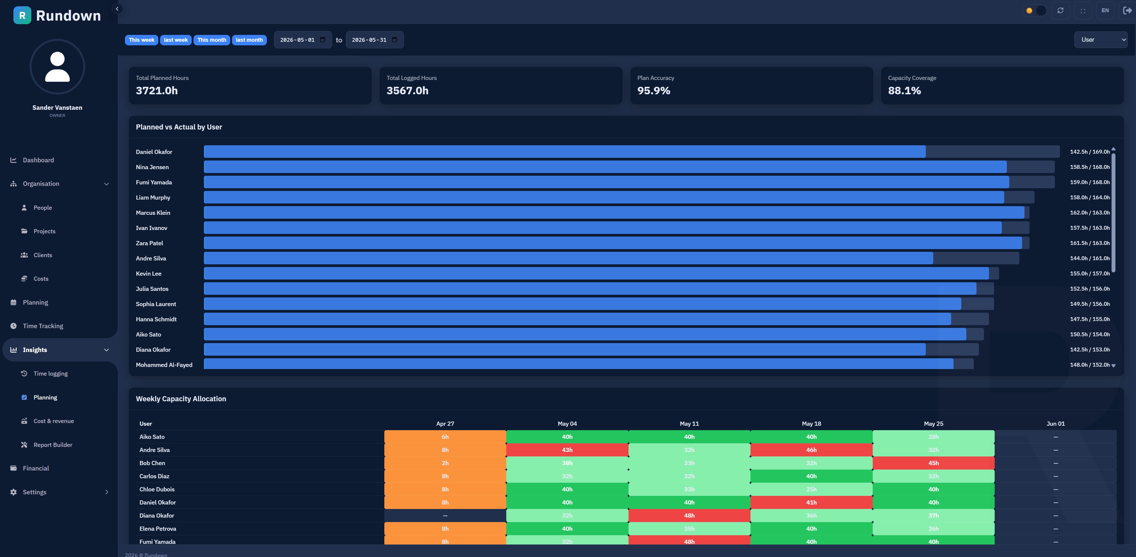 Margin and profitability analytics in Rundown